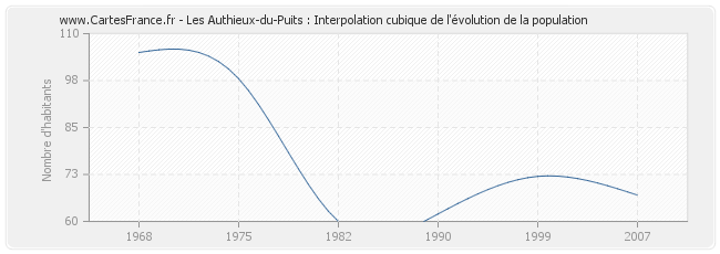 Les Authieux-du-Puits : Interpolation cubique de l'évolution de la population